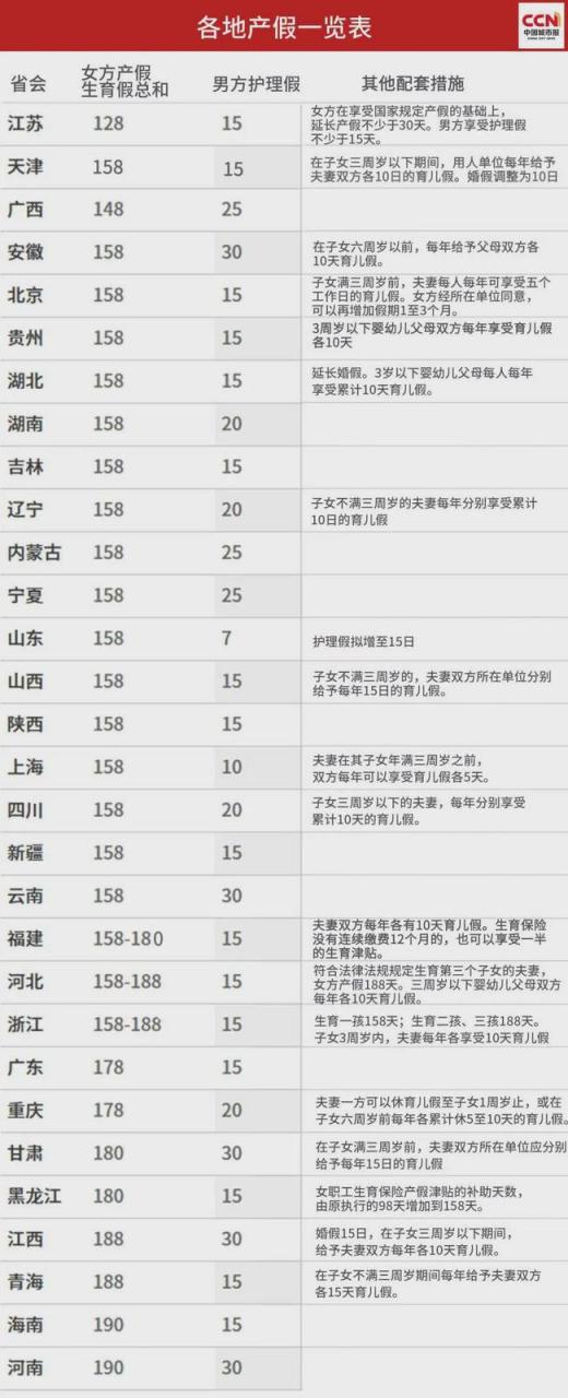 河南产假222年多少天（全国多地产假一览表）-第2张图片