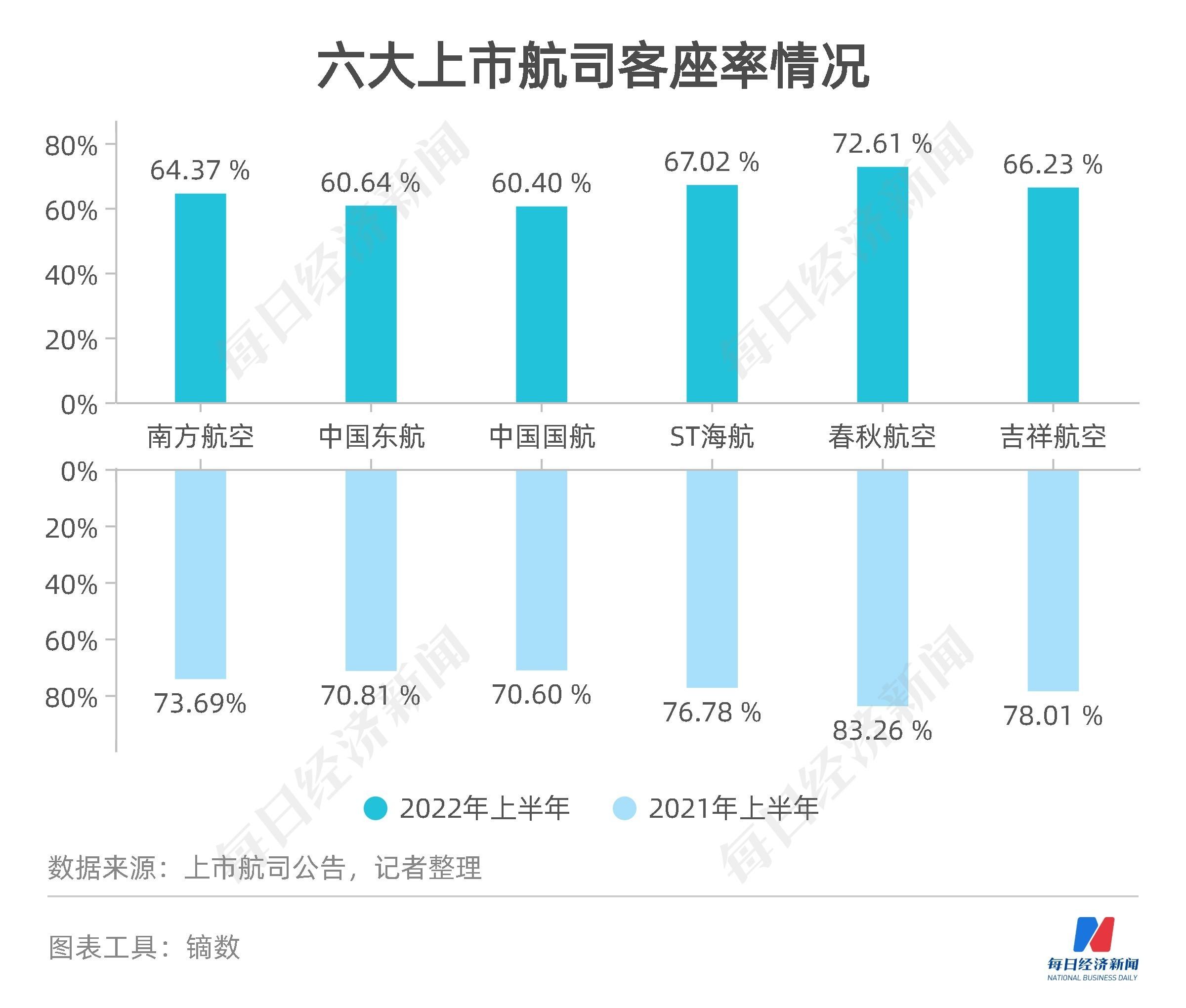 民航数据洞察丨上半年11家航司、机场合计预亏超650亿元,货运恢复至疫情前九成-第3张图片