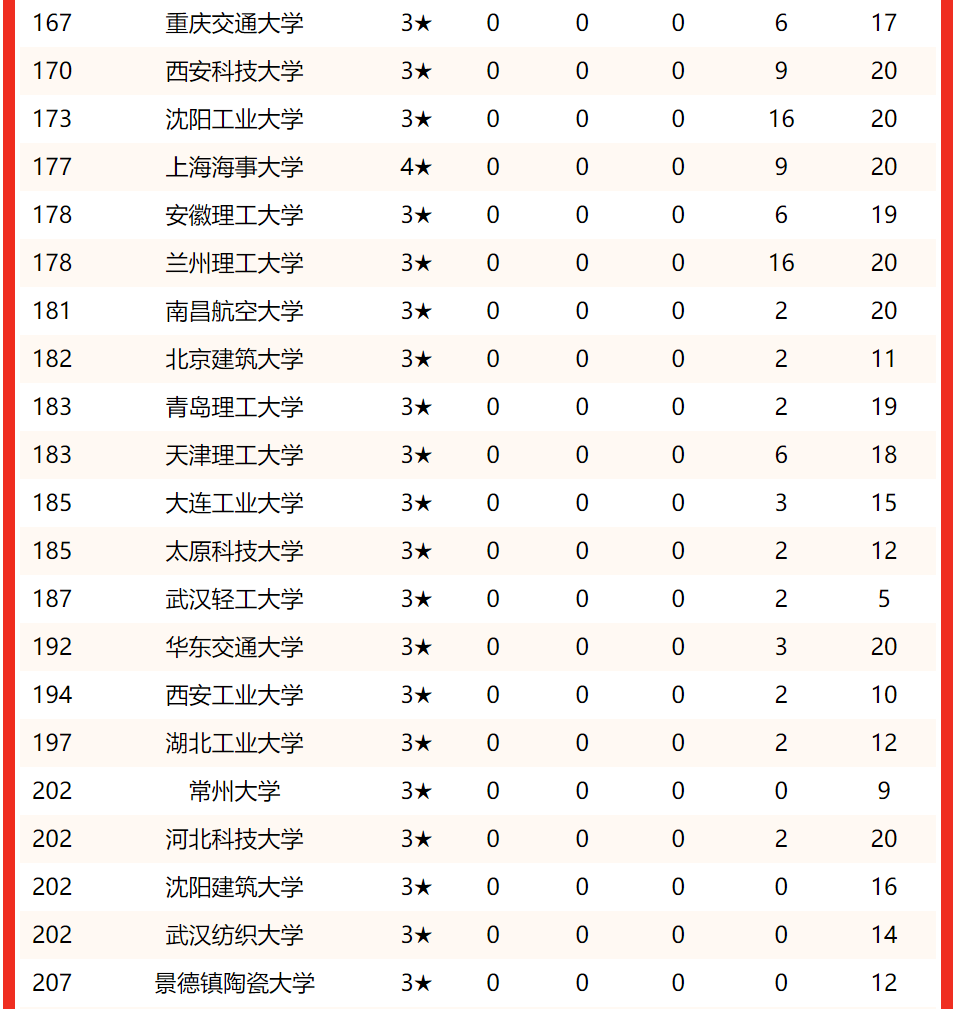 理工大学排名(理工大学排名全国)-第7张图片