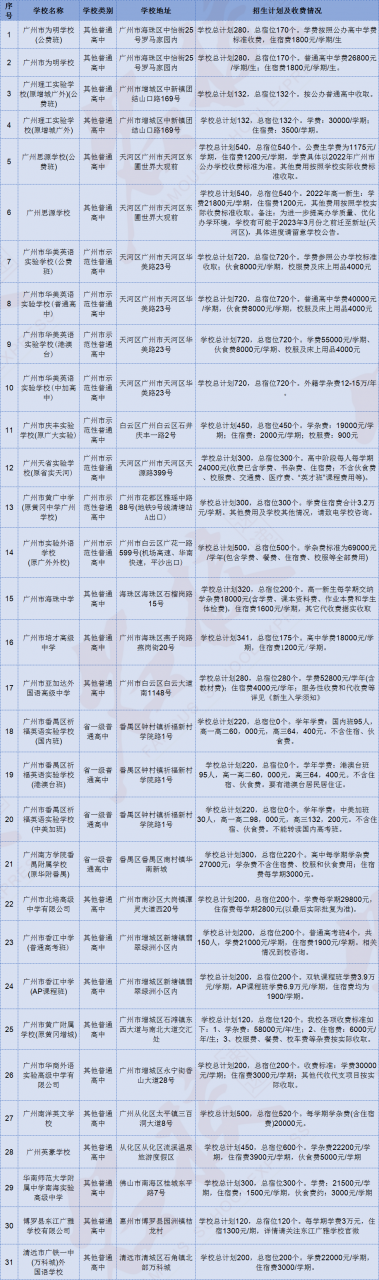 广州私立中学学校排名及收费(附广州民办高中收费价格表)-第1张图片 广州私立中学学校排名及收费(附广州民办高中收费价格表)-第1张图片