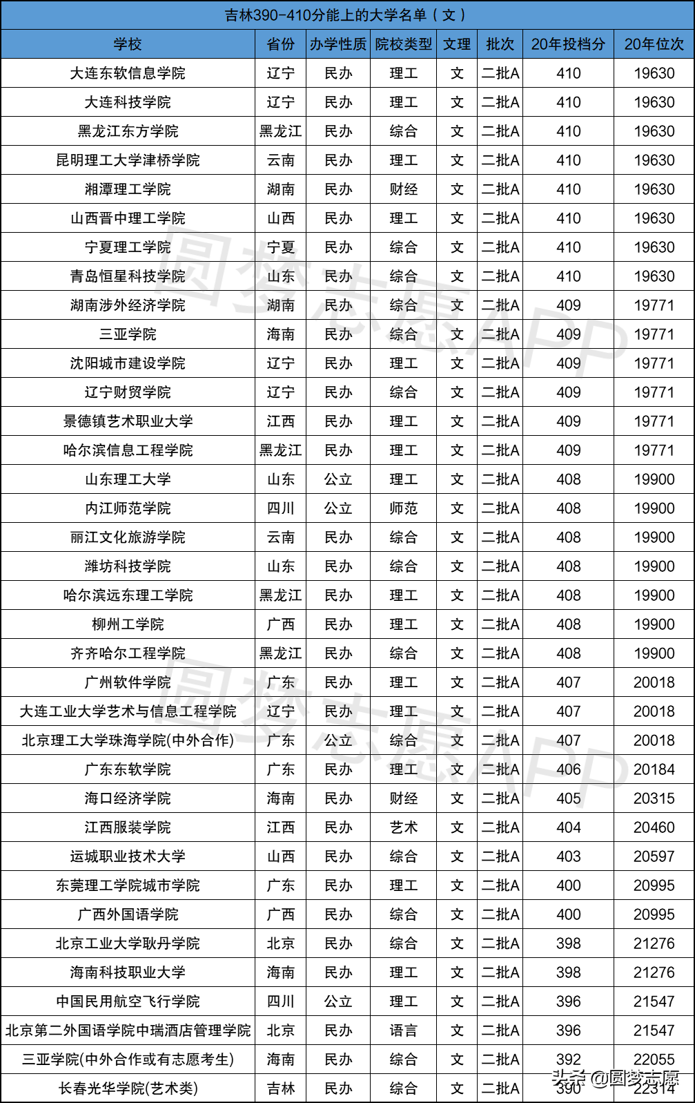 文科本科线最低多少分2021(文科400分左右的二本大学)-第7张图片