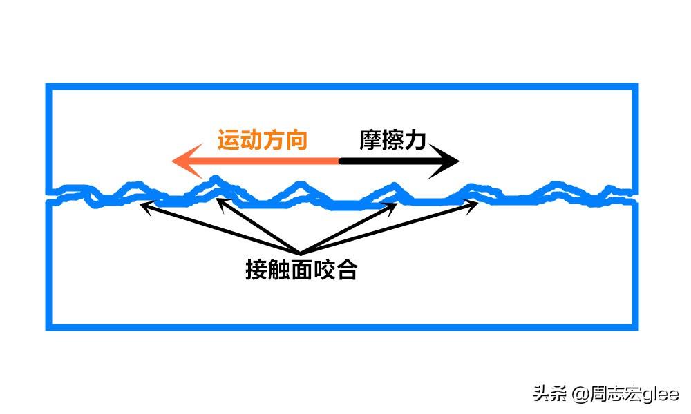 摩擦分析-第3张图片 摩擦分析-第3张图片