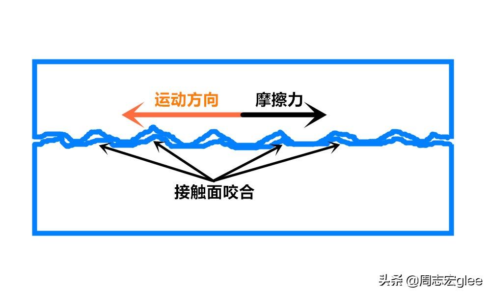 摩擦分析-第3张图片