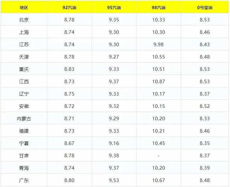 汽车油价（现在油价格多少钱一升）-第3张图片