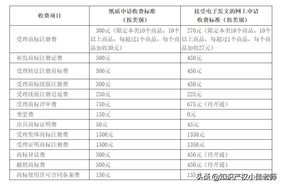 商标怎么申请注册(商标怎样申请注册)-第7张图片 商标怎么申请注册(商标怎样申请注册)-第7张图片