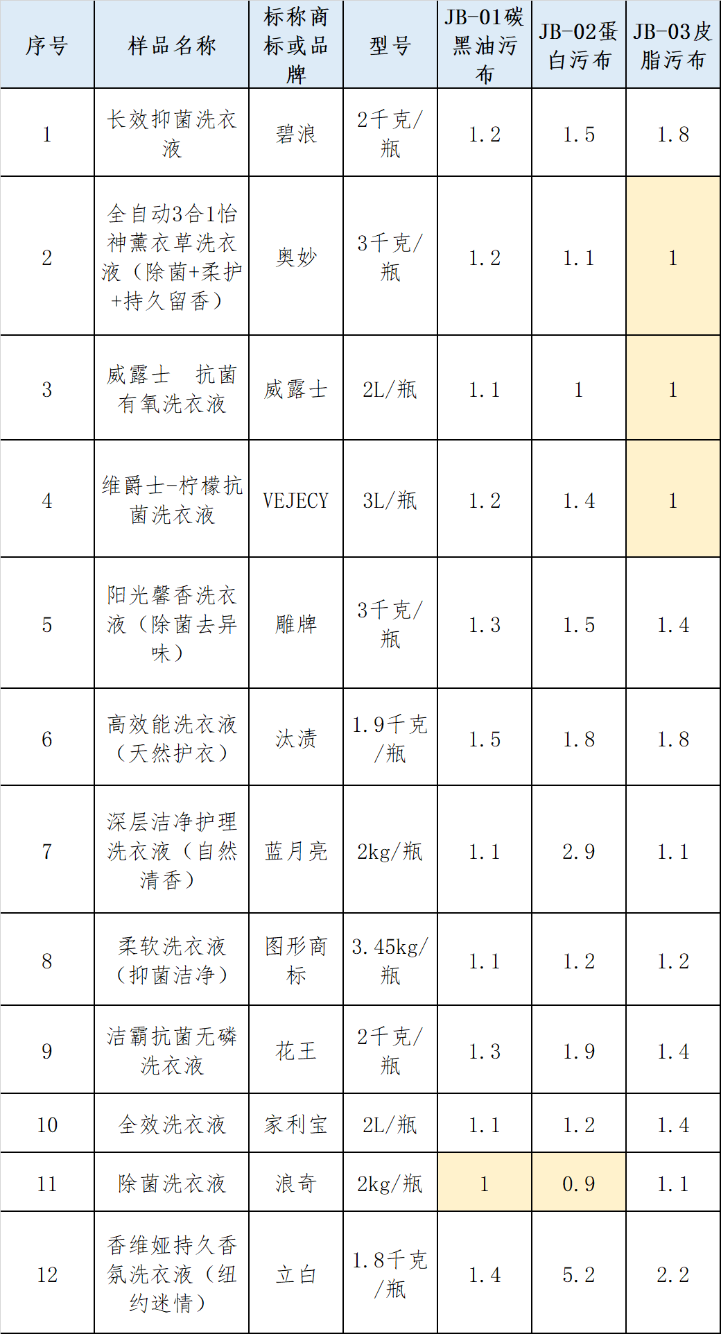 威露士洗衣液,威露士洗衣液排名第几-第2张图片