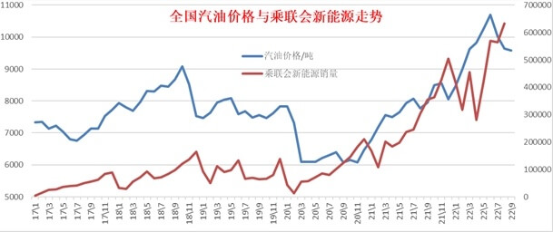 乘联会崔东树：全国汽油价格与新能源车走势总体趋同-第1张图片