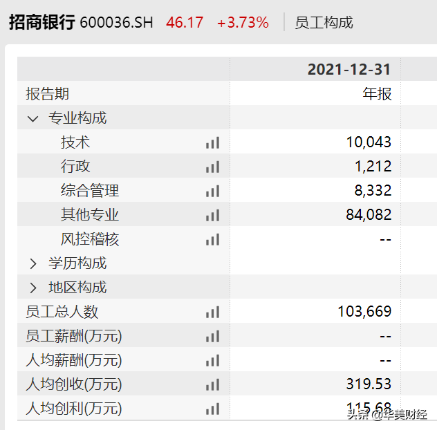 招行薪酬披露:人均65万是工行2倍多(上市银行待遇哪家强)-第4张图片 招行薪酬披露:人均65万是工行2倍多(上市银行待遇哪家强)-第4张图片
