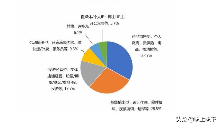 自由职业有哪些（现在自由职业比较挣钱有前景的行业）-第1张图片