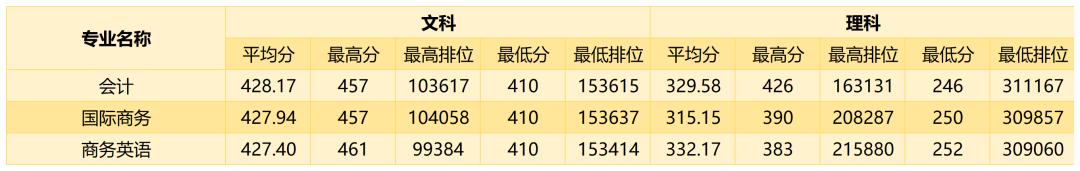 广州商学院多少分能考上(附221-219近三年最低录取分和位次)-第29张图片