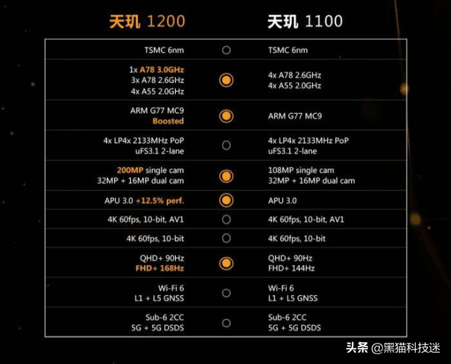 天玑1100(天玑1100跑分多少)-第3张图片