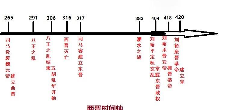 东晋前面是哪个朝代统一全国（晋朝的上一个朝代是什么 ）-第5张图片