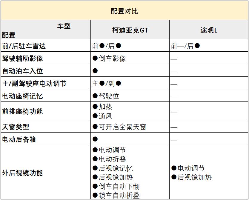 柯迪亚克和途观l哪个值得入手（柯迪亚克跟途观l哪个好）-第16张图片