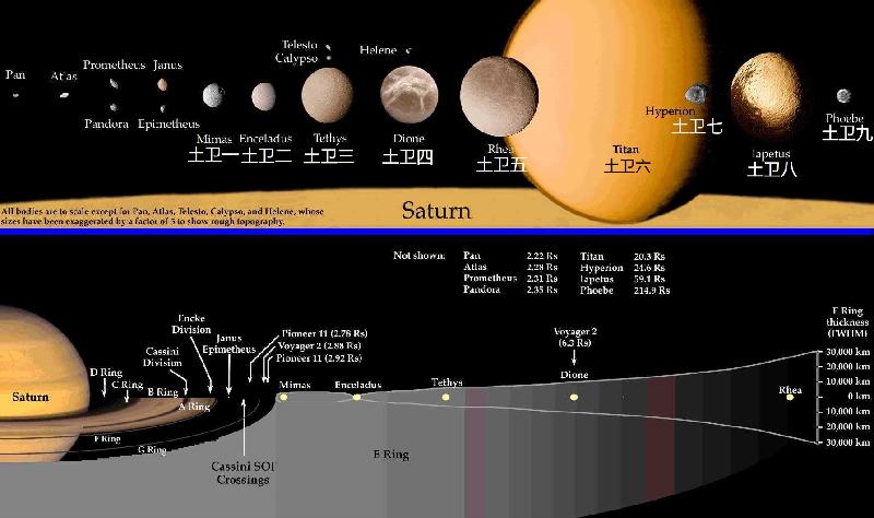 太阳系卫星最多的行星是哪一颗（太阳系中谁的卫星最多）-第3张图片