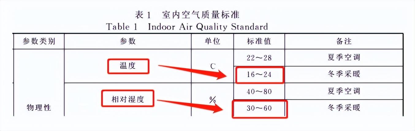 室内湿度标准范围多少正常（正常房间湿度一般多少度合适）-第5张图片