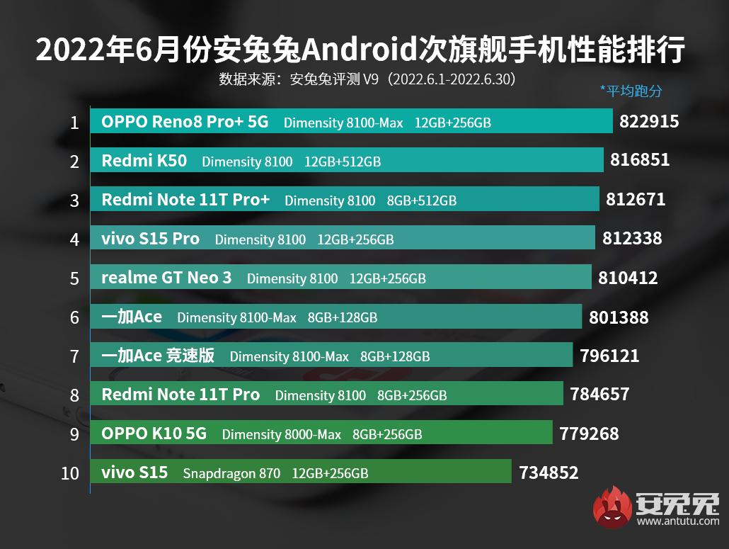 手机测评排行榜最新（2022年安卓手机性能排行一览表）-第3张图片