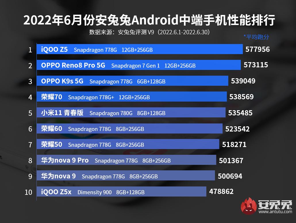 手机测评排行榜最新（2022年安卓手机性能排行一览表）-第4张图片