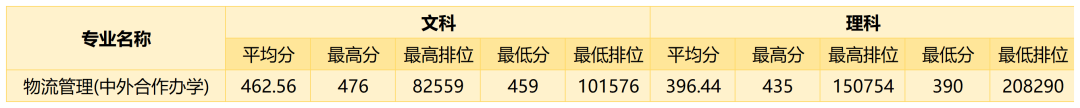 广州商学院多少分能考上(附221-219近三年最低录取分和位次)-第27张图片