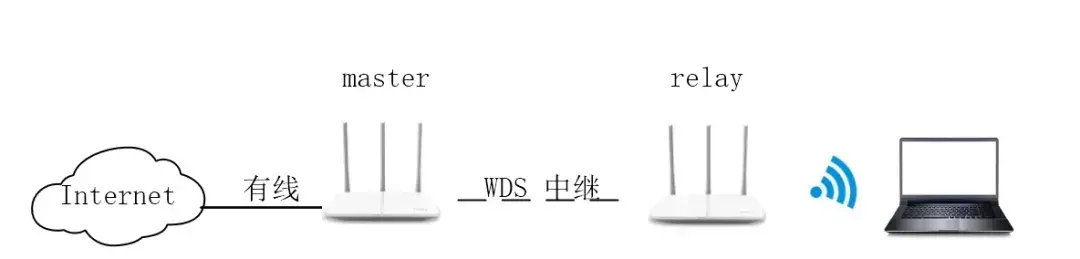 WIFI中继是什么意思-第1张图片