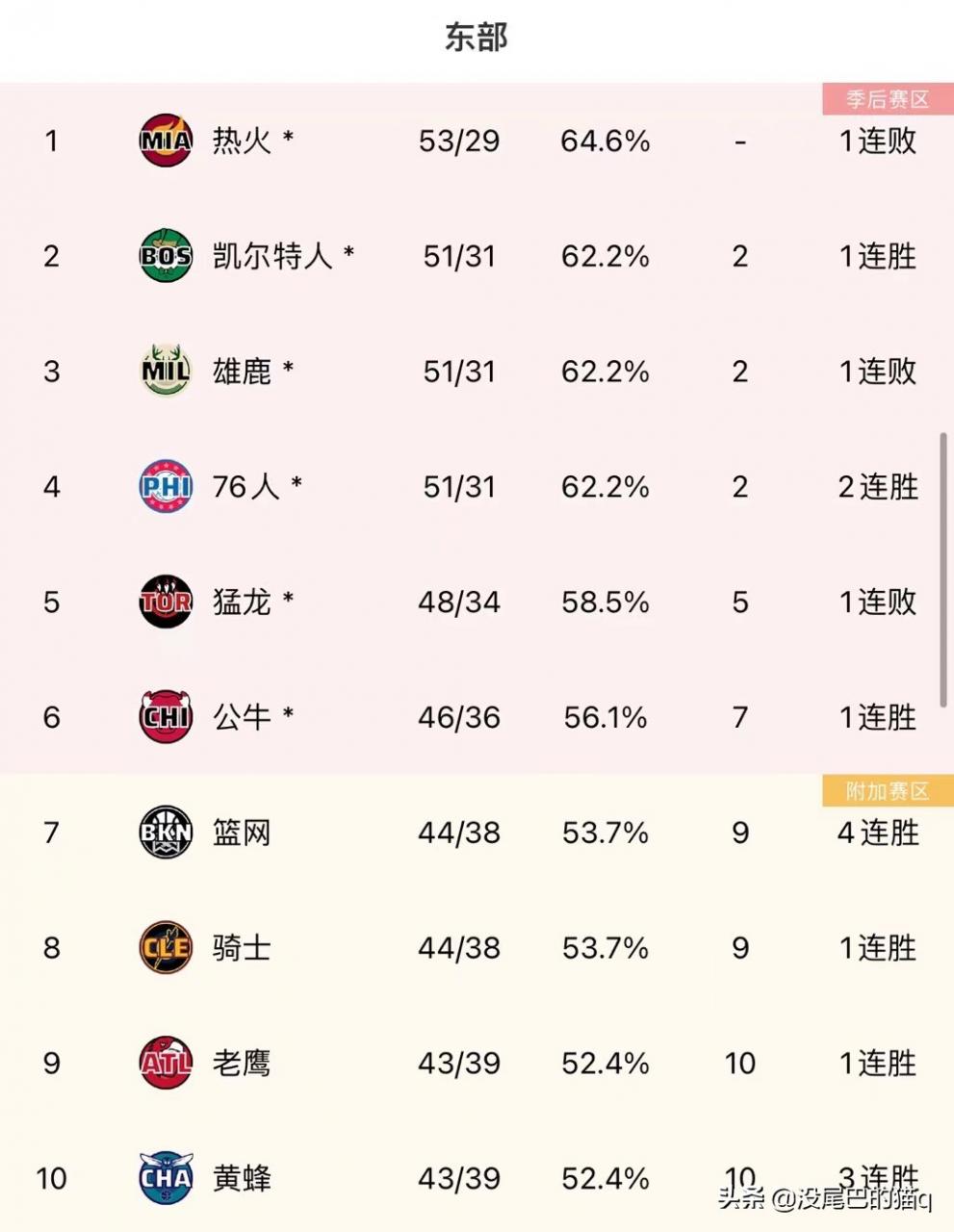 222nba排名（东部和西部nba球队排名对比）-第3张图片