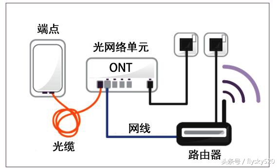 吉比特无源光纤接入用户端设备(吉比特无源光纤接入用户端设备光信号灯不亮是什么原因)-第5张图片