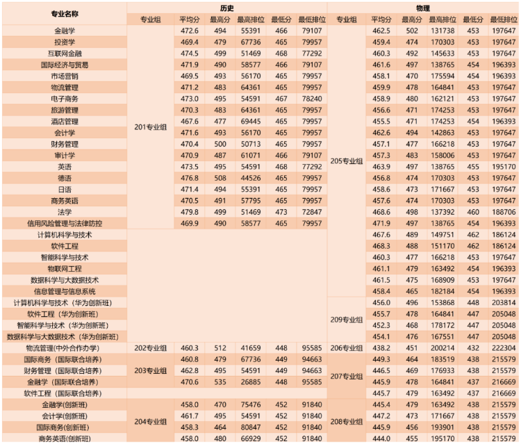 广州商学院多少分能考上(附221-219近三年最低录取分和位次)-第7张图片