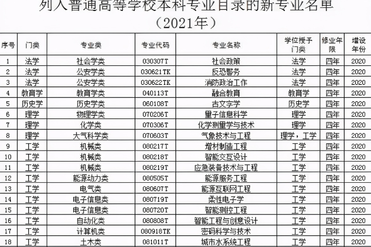 教育部撤销518个高校专业(新增37个本科专业（222年大学专业更改变化）)-第5张图片