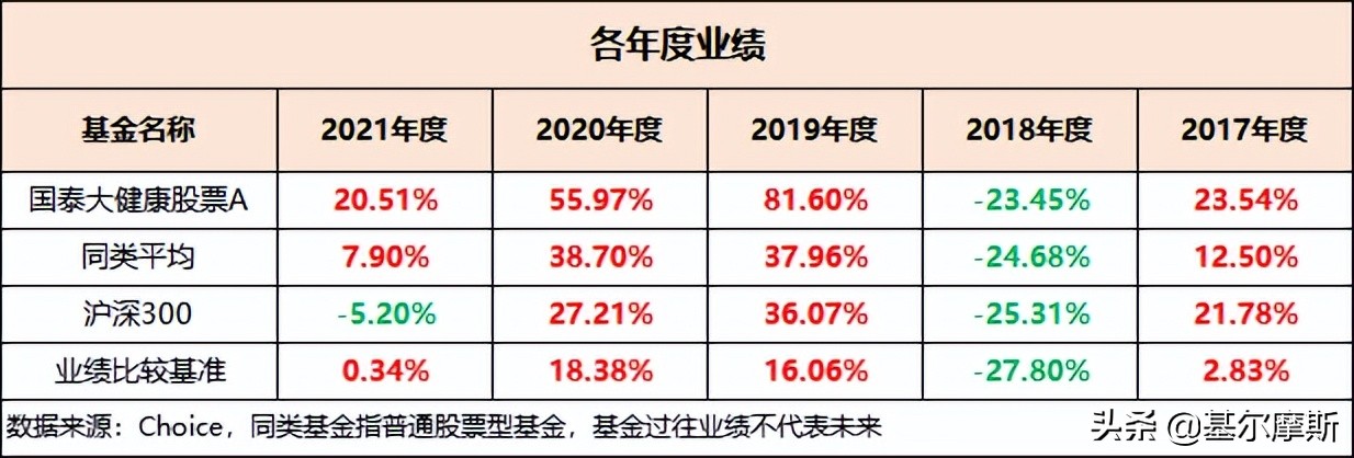 怎么看待基金这个行业，国泰大健康股票基金-第3张图片