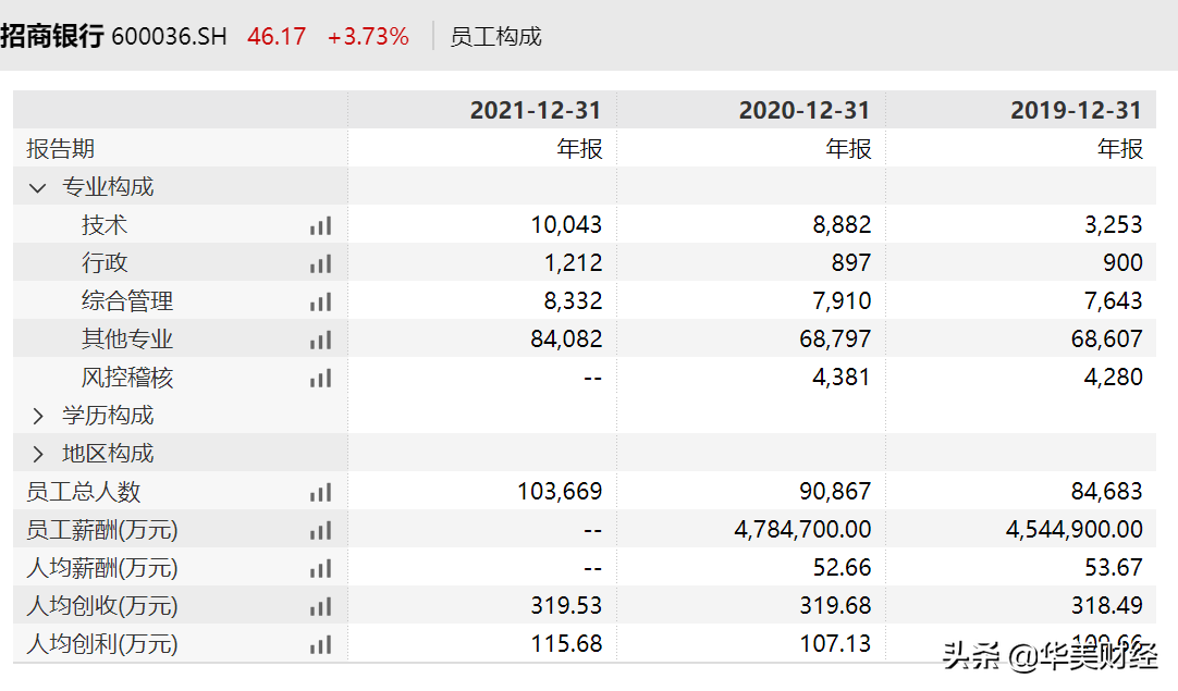 招行薪酬披露:人均65万是工行2倍多（上市银行待遇哪家强）-第2张图片