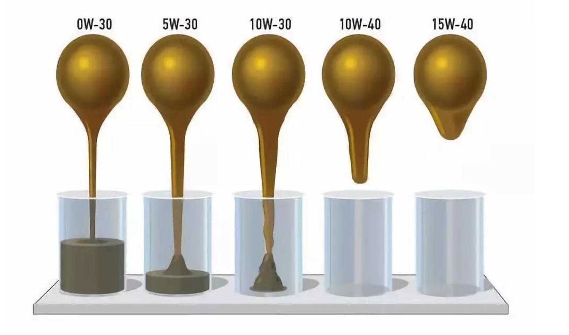 机油5w30和5w40哪个好（机油30和40的区别）-第4张图片