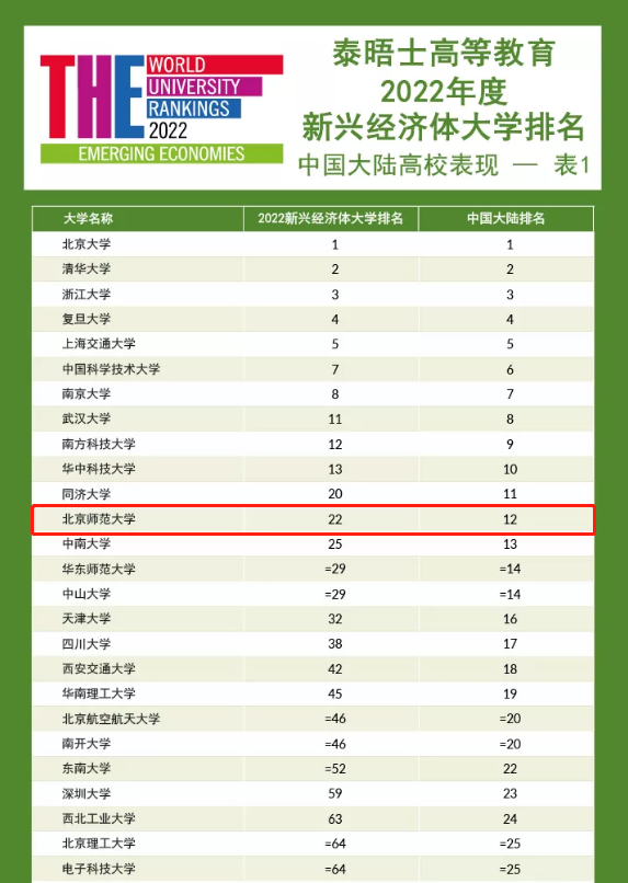 222年世界qs排名前1的中国大学(内地高校亚洲大学排行榜)-第7张图片