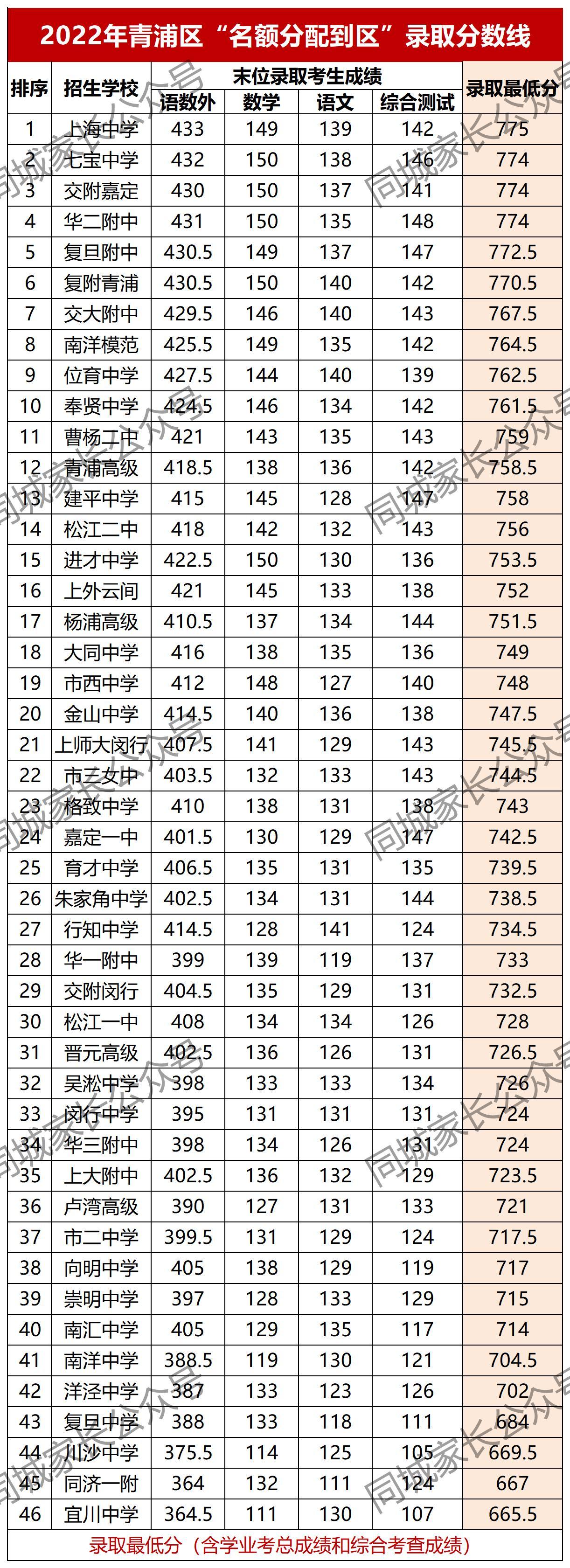 上海高中四大名校录取分数线(今年上海四大名校高中录取分数线)-第17张图片