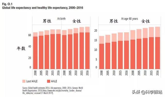 男的寿命普遍比女的短的原因（女的老得快还是男的老得快）-第4张图片