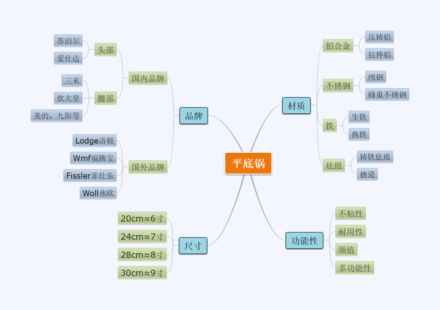 平底锅买什么材质的最好用（家用平底煎锅应该怎么选）-第1张图片