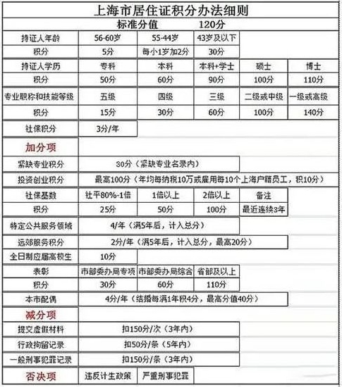 上海新房积分(（上海积分落户政策222最新）)-第1张图片