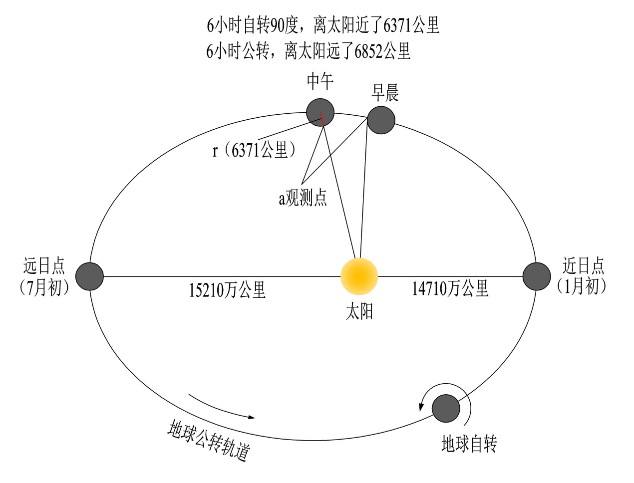 太阳什么时候离我们最近和最远（太阳为什么远小近大）-第5张图片