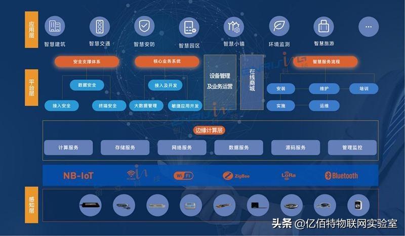 智能物联网是什么意思（物联网智能信息技术主要应用的方面）-第6张图片