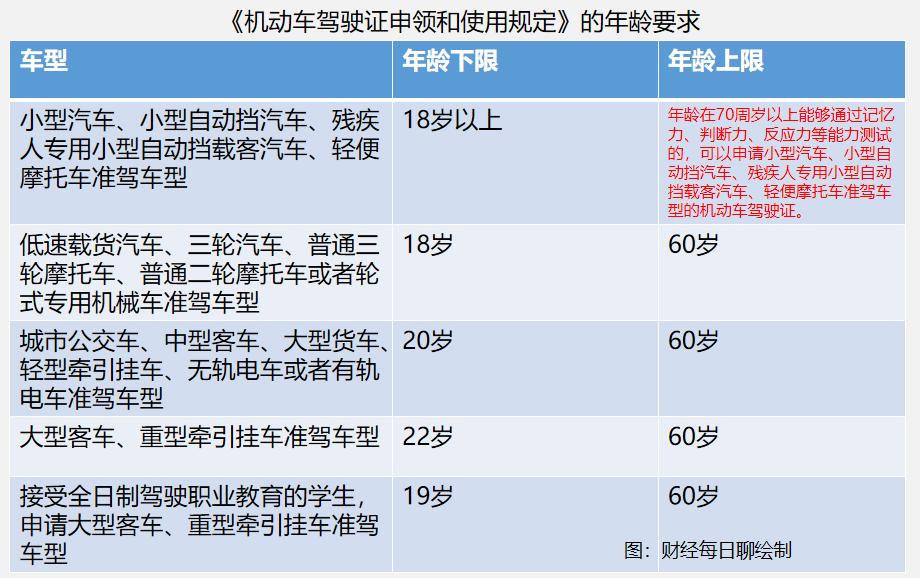 多少岁可以考驾照（现在考驾照年龄限制至多少岁能报名）-第1张图片