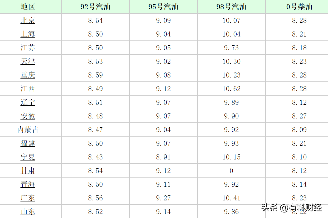 油价调整消息:今天8月5日,调价后全国92、95汽油零售限价-第6张图片 油价调整消息:今天8月5日,调价后全国92、95汽油零售限价-第6张图片
