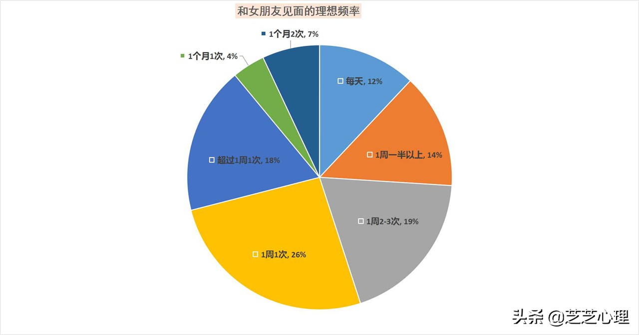情人多久见一次面最好（和女友多久见一次是最理想的频率）-第2张图片