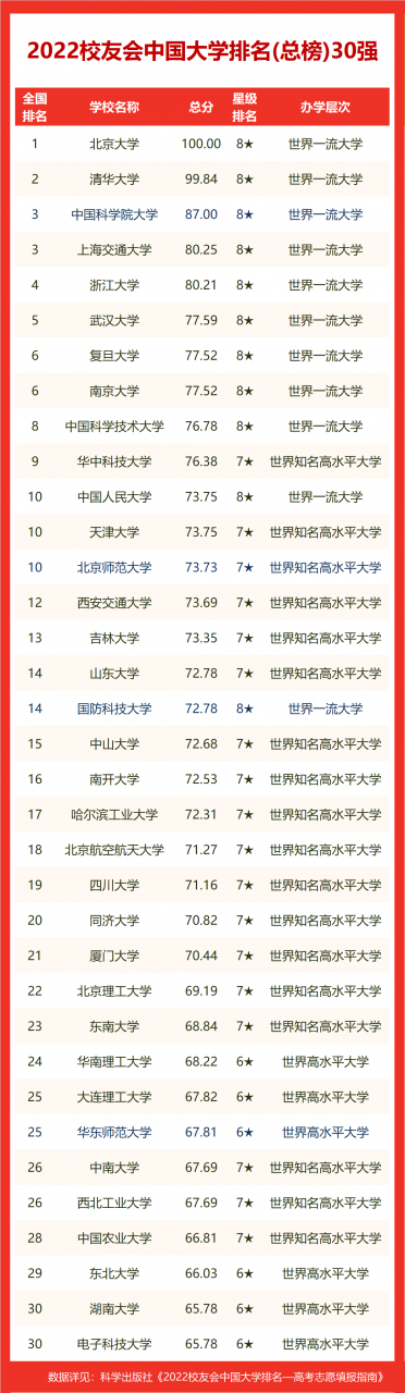 江西省222年大学最新排名表（南昌大学排名全国第几位）-第1张图片