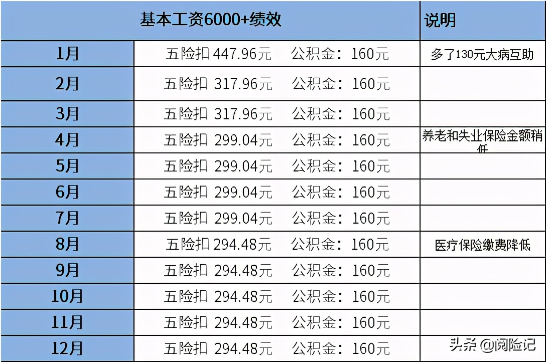 工资6000五险一金扣多少（六千基本工资扣除保险剩多少）-第4张图片