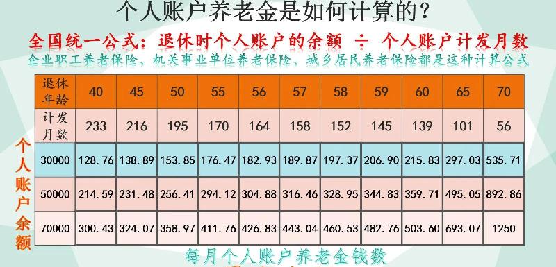 社保交满15年每月领多少钱（一个月领钱的计算公式）-第3张图片