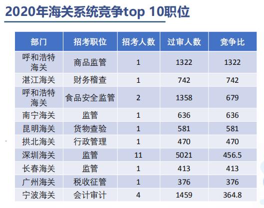 为什么不建议报考海关公务员（海关公务员值得报考吗）-第2张图片