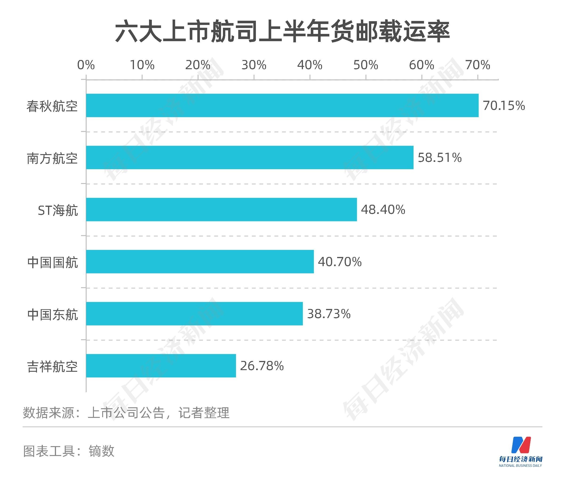 民航数据洞察丨上半年11家航司、机场合计预亏超650亿元,货运恢复至疫情前九成-第8张图片