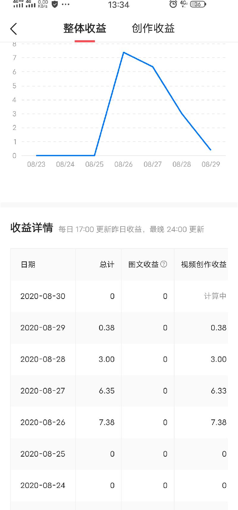 西瓜视频播放量10万赚多少（西瓜视频自媒体赚钱）-第4张图片