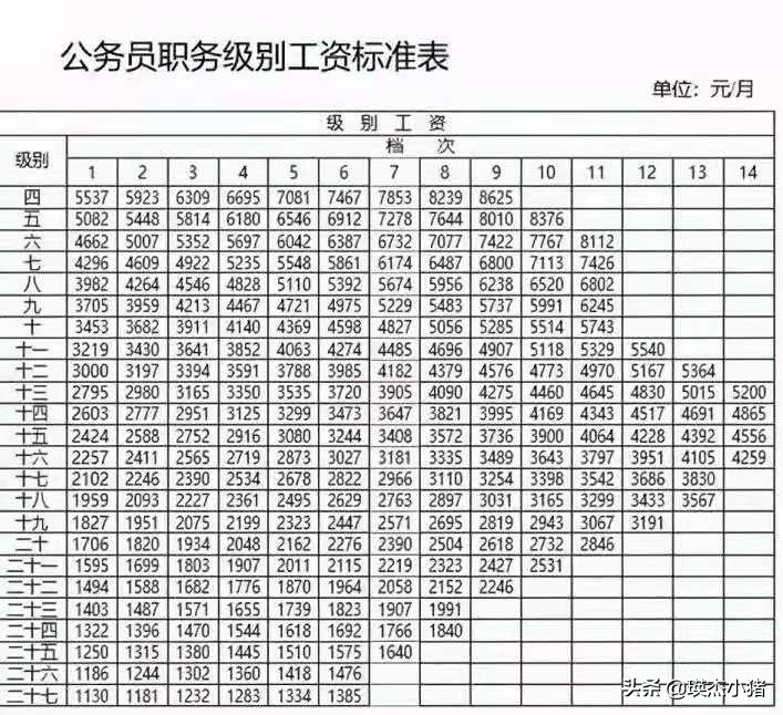 公务员基本工资包括哪些内容（公务员的基本工资有多少）-第3张图片