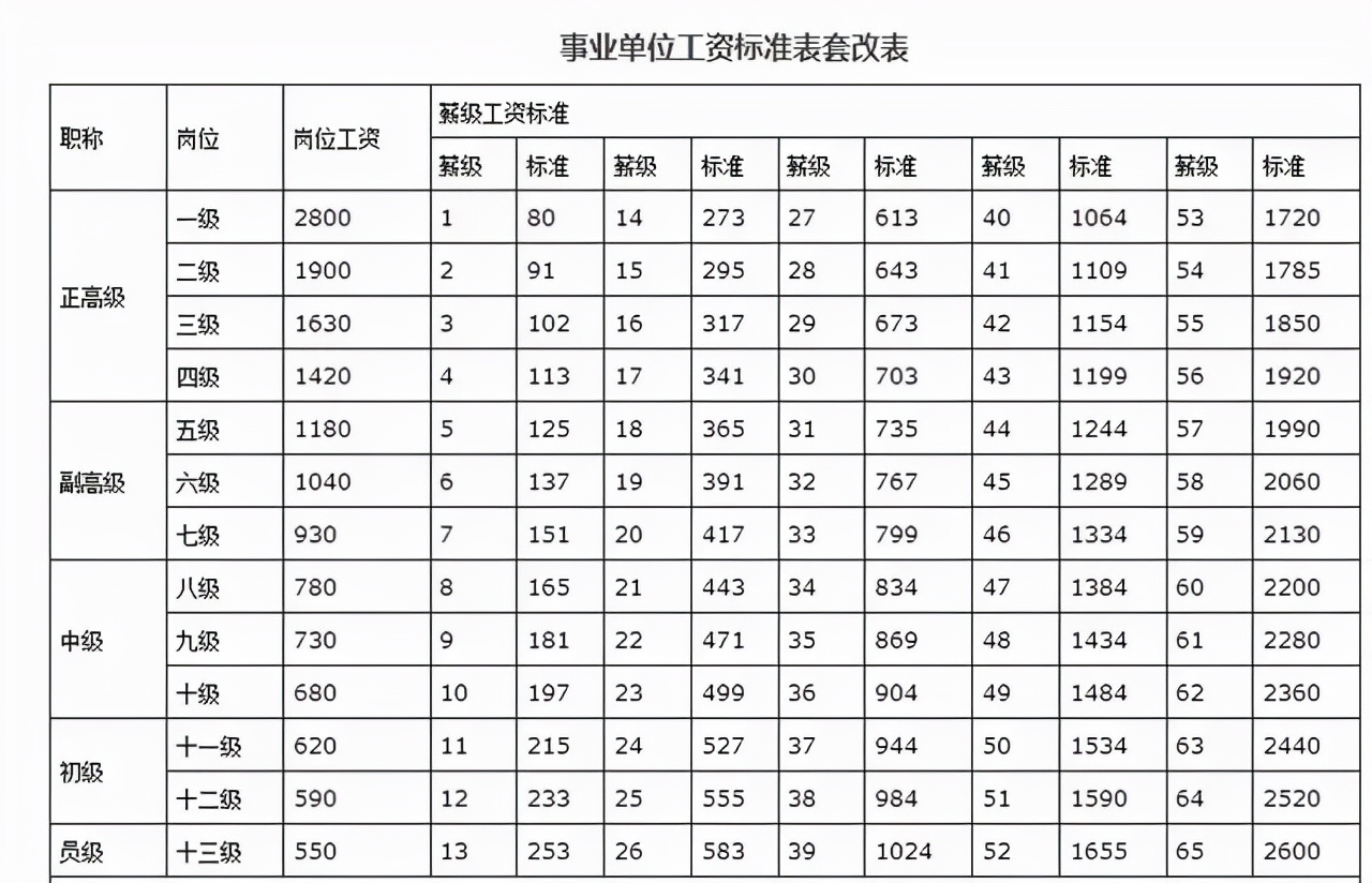 事业单位待遇怎么样（事业单位与公务员都有哪些区别）-第6张图片