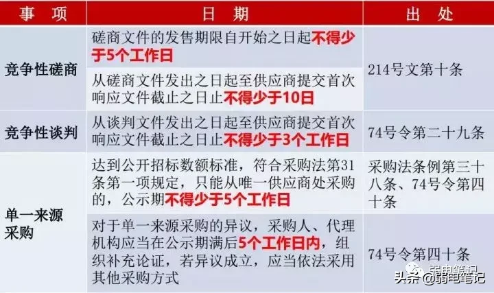 磋商是什么意思，竞争性磋商是什么意思-第5张图片