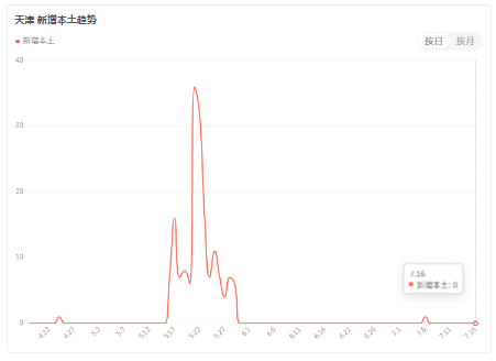 天津最新的疫情报告-第3张图片 天津最新的疫情报告-第3张图片